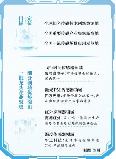 到2030年带动应用行业规模突破5000亿元，“世界光谷”发力传感器产业