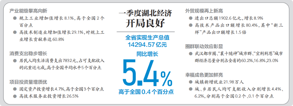 GDP增长5.4% “十五五”首季湖北经济起步有力