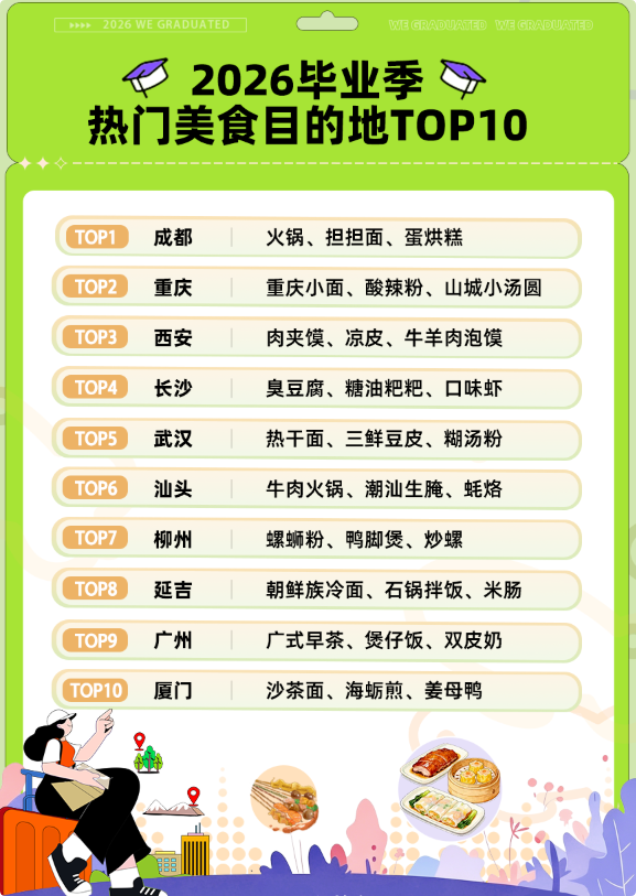 武汉位列毕业季热门美食目的地TOP5，黄鹤楼搜索热度环比上周增长46%