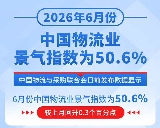 2026年6月份中国物流业景气指数为50.6%